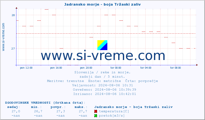 POVPREČJE :: Jadransko morje - boja Tržaski zaliv :: temperatura | pretok | višina :: zadnji dan / 5 minut.