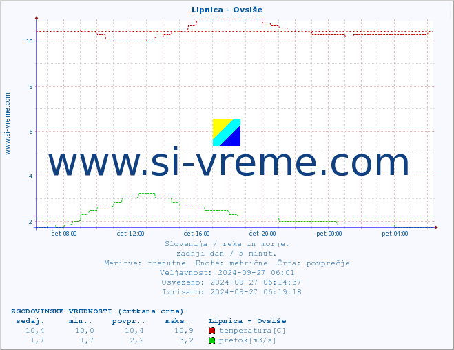 POVPREČJE :: Lipnica - Ovsiše :: temperatura | pretok | višina :: zadnji dan / 5 minut.