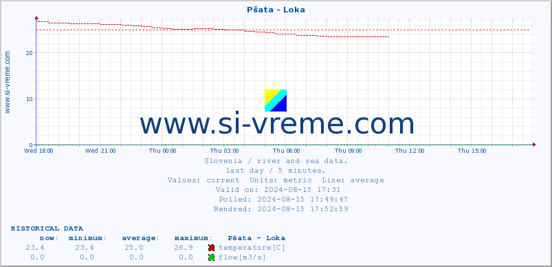  :: Pšata - Loka :: temperature | flow | height :: last day / 5 minutes.