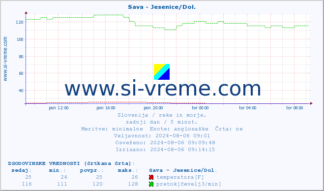 POVPREČJE :: Sava - Jesenice/Dol. :: temperatura | pretok | višina :: zadnji dan / 5 minut.