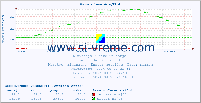 POVPREČJE :: Sava - Jesenice/Dol. :: temperatura | pretok | višina :: zadnji dan / 5 minut.