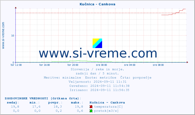 POVPREČJE :: Kučnica - Cankova :: temperatura | pretok | višina :: zadnji dan / 5 minut.