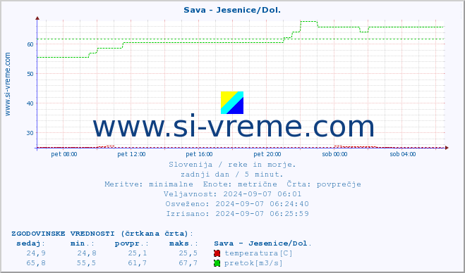 POVPREČJE :: Sava - Jesenice/Dol. :: temperatura | pretok | višina :: zadnji dan / 5 minut.