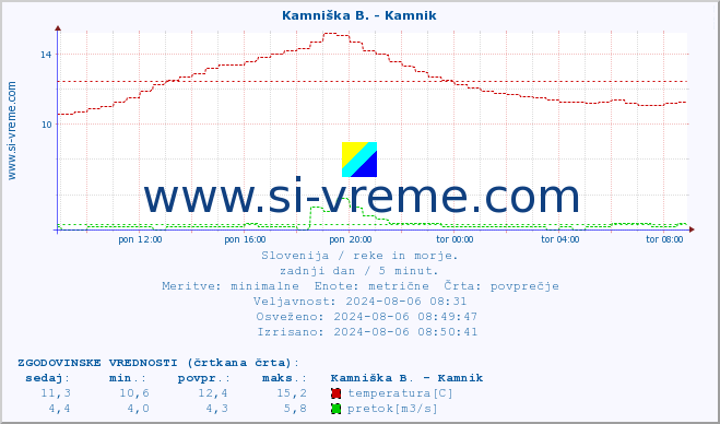 POVPREČJE :: Kamniška B. - Kamnik :: temperatura | pretok | višina :: zadnji dan / 5 minut.