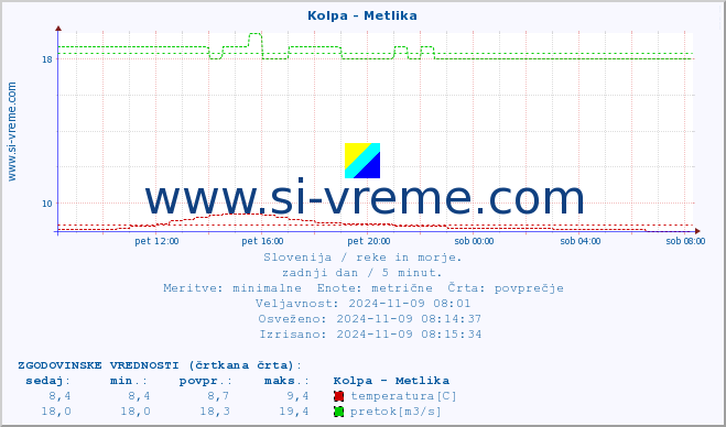 POVPREČJE :: Kolpa - Metlika :: temperatura | pretok | višina :: zadnji dan / 5 minut.