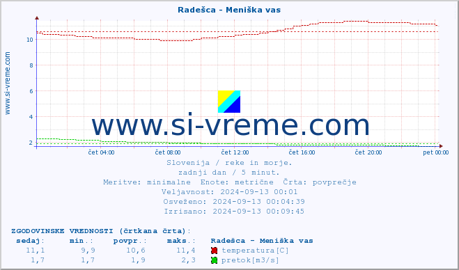 POVPREČJE :: Radešca - Meniška vas :: temperatura | pretok | višina :: zadnji dan / 5 minut.