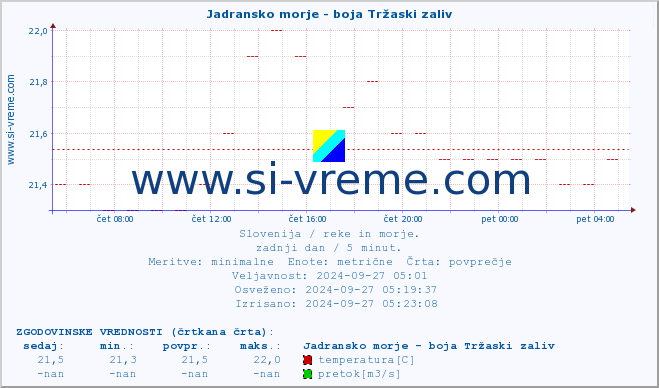 POVPREČJE :: Jadransko morje - boja Tržaski zaliv :: temperatura | pretok | višina :: zadnji dan / 5 minut.