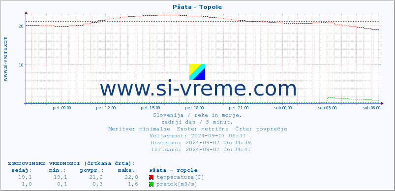 POVPREČJE :: Pšata - Topole :: temperatura | pretok | višina :: zadnji dan / 5 minut.