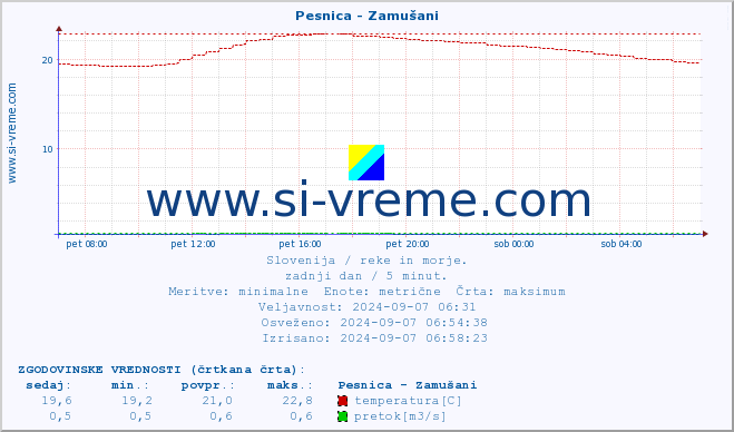 POVPREČJE :: Pesnica - Zamušani :: temperatura | pretok | višina :: zadnji dan / 5 minut.