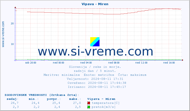 POVPREČJE :: Vipava - Miren :: temperatura | pretok | višina :: zadnji dan / 5 minut.