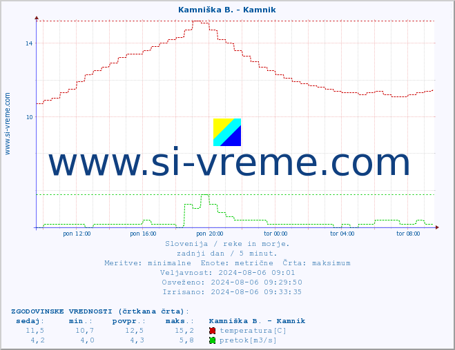 POVPREČJE :: Kamniška B. - Kamnik :: temperatura | pretok | višina :: zadnji dan / 5 minut.