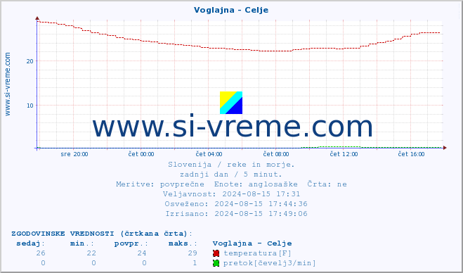 POVPREČJE :: Voglajna - Celje :: temperatura | pretok | višina :: zadnji dan / 5 minut.