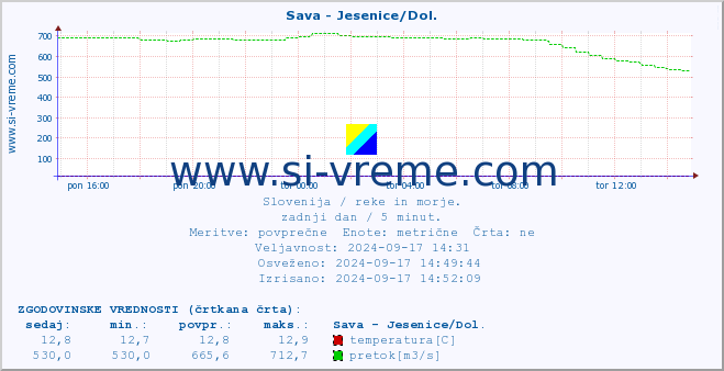 POVPREČJE :: Sava - Jesenice/Dol. :: temperatura | pretok | višina :: zadnji dan / 5 minut.