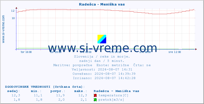 POVPREČJE :: Radešca - Meniška vas :: temperatura | pretok | višina :: zadnji dan / 5 minut.