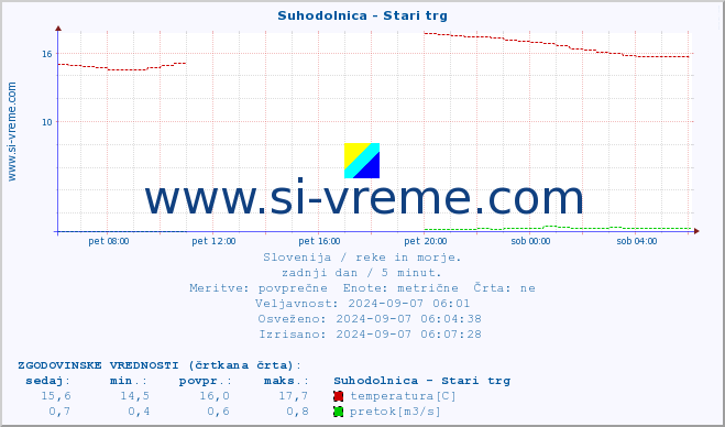 POVPREČJE :: Suhodolnica - Stari trg :: temperatura | pretok | višina :: zadnji dan / 5 minut.