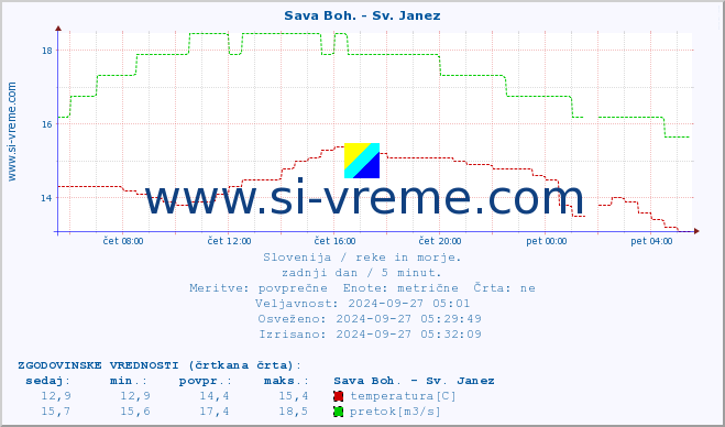 POVPREČJE :: Sava Boh. - Sv. Janez :: temperatura | pretok | višina :: zadnji dan / 5 minut.