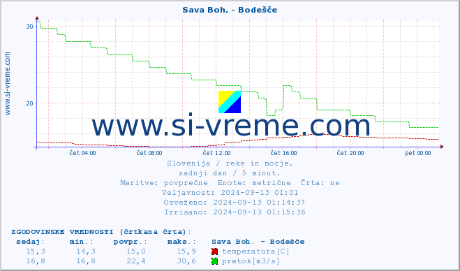 POVPREČJE :: Sava Boh. - Bodešče :: temperatura | pretok | višina :: zadnji dan / 5 minut.