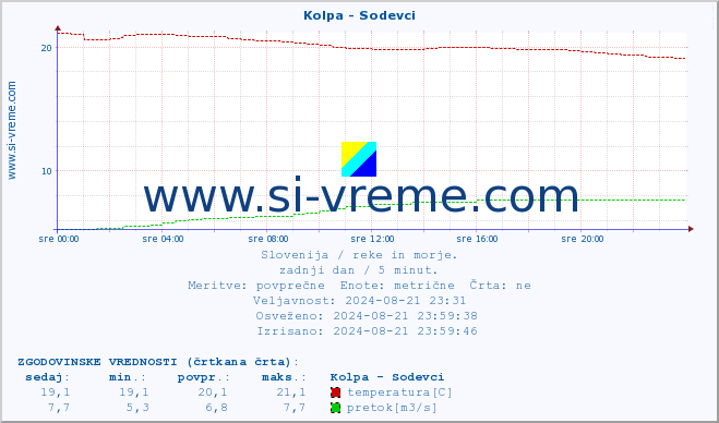 POVPREČJE :: Kolpa - Sodevci :: temperatura | pretok | višina :: zadnji dan / 5 minut.