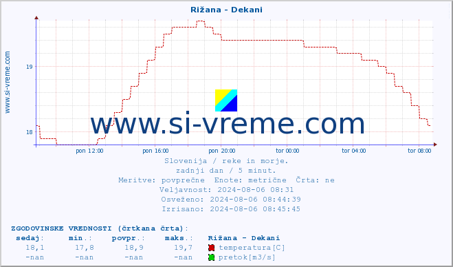 POVPREČJE :: Rižana - Dekani :: temperatura | pretok | višina :: zadnji dan / 5 minut.