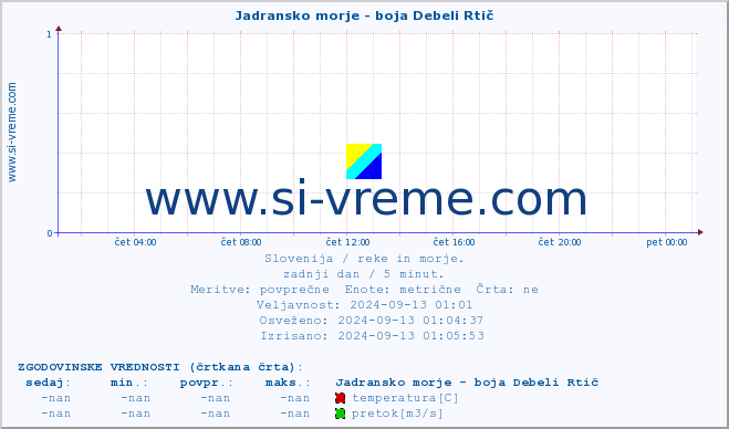 POVPREČJE :: Jadransko morje - boja Debeli Rtič :: temperatura | pretok | višina :: zadnji dan / 5 minut.