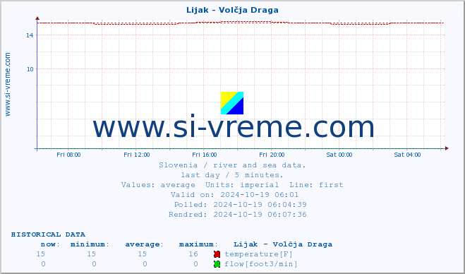  :: Lijak - Volčja Draga :: temperature | flow | height :: last day / 5 minutes.