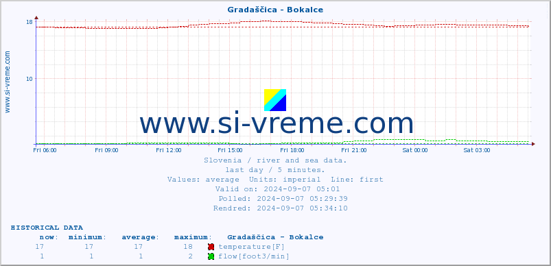  :: Gradaščica - Bokalce :: temperature | flow | height :: last day / 5 minutes.