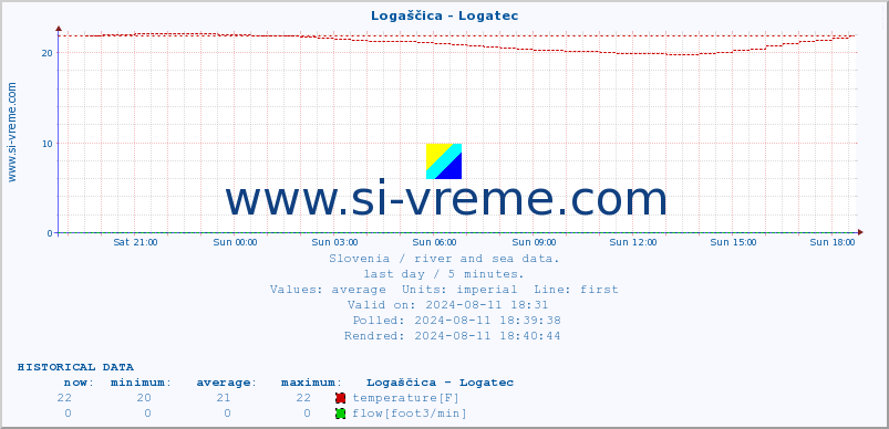  :: Logaščica - Logatec :: temperature | flow | height :: last day / 5 minutes.