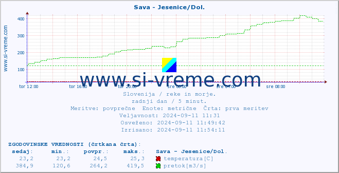 POVPREČJE :: Sava - Jesenice/Dol. :: temperatura | pretok | višina :: zadnji dan / 5 minut.