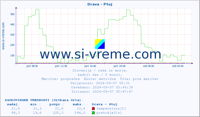 POVPREČJE :: Drava - Ptuj :: temperatura | pretok | višina :: zadnji dan / 5 minut.