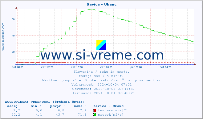 POVPREČJE :: Savica - Ukanc :: temperatura | pretok | višina :: zadnji dan / 5 minut.