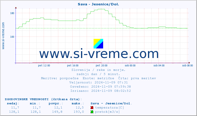 POVPREČJE :: Sava - Jesenice/Dol. :: temperatura | pretok | višina :: zadnji dan / 5 minut.