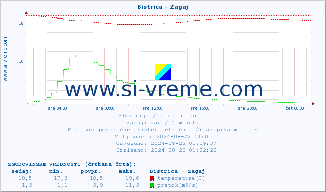 POVPREČJE :: Bistrica - Zagaj :: temperatura | pretok | višina :: zadnji dan / 5 minut.