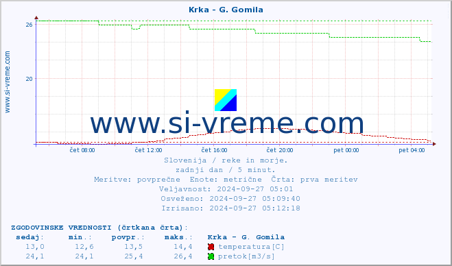 POVPREČJE :: Krka - G. Gomila :: temperatura | pretok | višina :: zadnji dan / 5 minut.