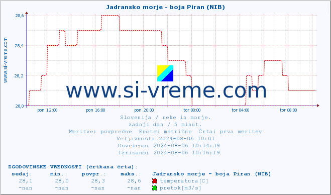 POVPREČJE :: Jadransko morje - boja Piran (NIB) :: temperatura | pretok | višina :: zadnji dan / 5 minut.