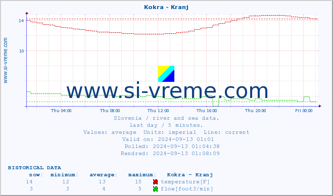  :: Kokra - Kranj :: temperature | flow | height :: last day / 5 minutes.