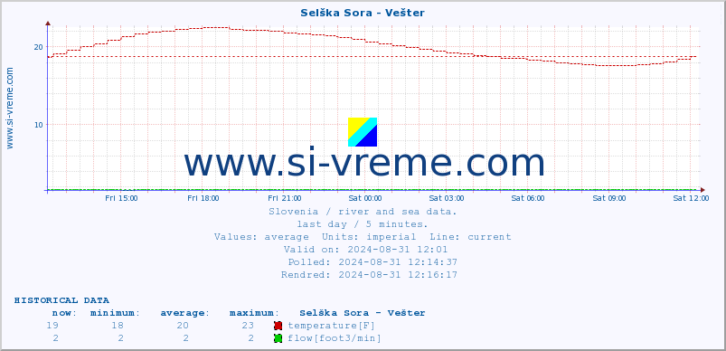  :: Selška Sora - Vešter :: temperature | flow | height :: last day / 5 minutes.