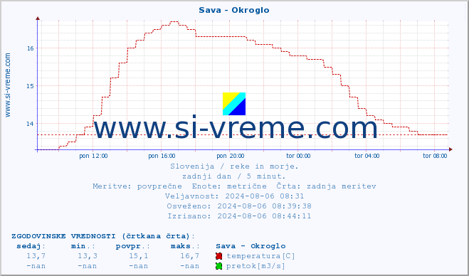 POVPREČJE :: Sava - Okroglo :: temperatura | pretok | višina :: zadnji dan / 5 minut.