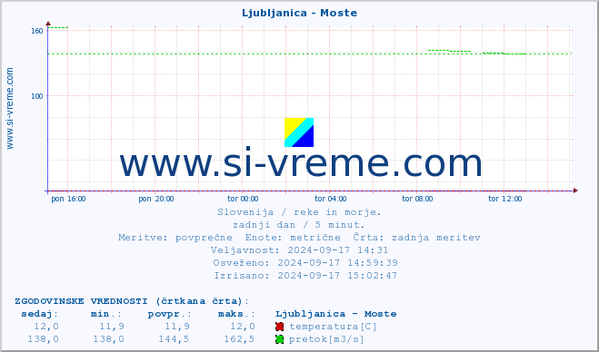 POVPREČJE :: Ljubljanica - Moste :: temperatura | pretok | višina :: zadnji dan / 5 minut.