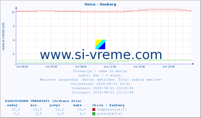 POVPREČJE :: Unica - Hasberg :: temperatura | pretok | višina :: zadnji dan / 5 minut.