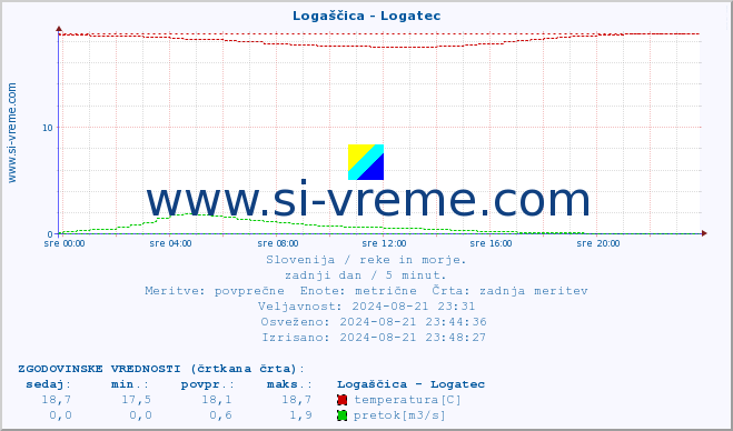 POVPREČJE :: Logaščica - Logatec :: temperatura | pretok | višina :: zadnji dan / 5 minut.