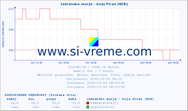 POVPREČJE :: Jadransko morje - boja Piran (NIB) :: temperatura | pretok | višina :: zadnji dan / 5 minut.