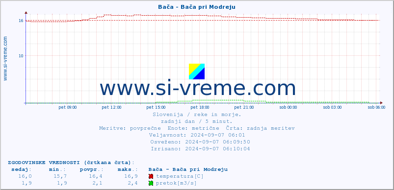 POVPREČJE :: Bača - Bača pri Modreju :: temperatura | pretok | višina :: zadnji dan / 5 minut.