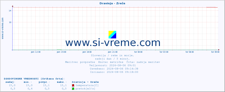 POVPREČJE :: Dravinja - Zreče :: temperatura | pretok | višina :: zadnji dan / 5 minut.