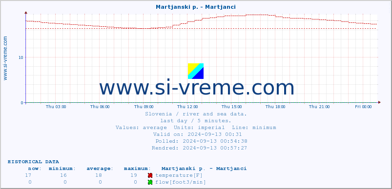  :: Martjanski p. - Martjanci :: temperature | flow | height :: last day / 5 minutes.