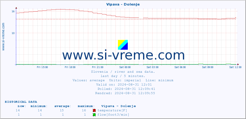  :: Vipava - Dolenje :: temperature | flow | height :: last day / 5 minutes.