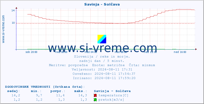 POVPREČJE :: Savinja - Solčava :: temperatura | pretok | višina :: zadnji dan / 5 minut.