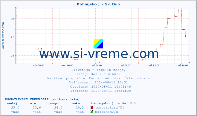 POVPREČJE :: Bohinjsko j. - Sv. Duh :: temperatura | pretok | višina :: zadnji dan / 5 minut.