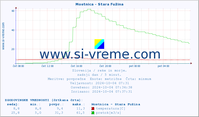 POVPREČJE :: Mostnica - Stara Fužina :: temperatura | pretok | višina :: zadnji dan / 5 minut.