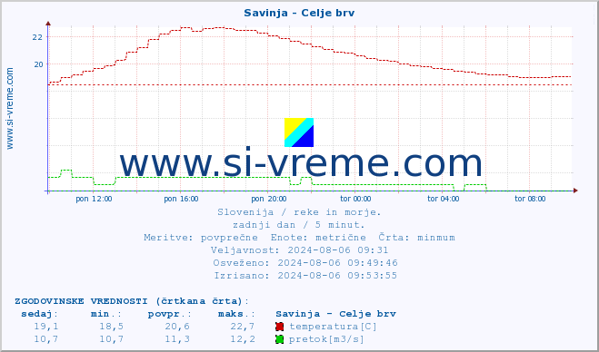 POVPREČJE :: Savinja - Celje brv :: temperatura | pretok | višina :: zadnji dan / 5 minut.