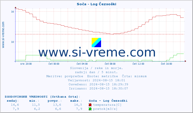 POVPREČJE :: Soča - Log Čezsoški :: temperatura | pretok | višina :: zadnji dan / 5 minut.